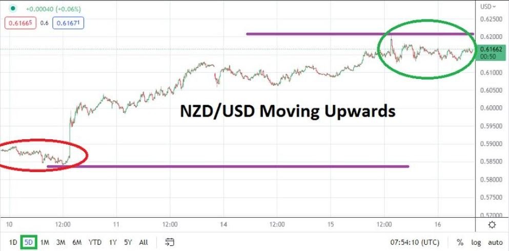 Análisis Técnico del NZD/USD