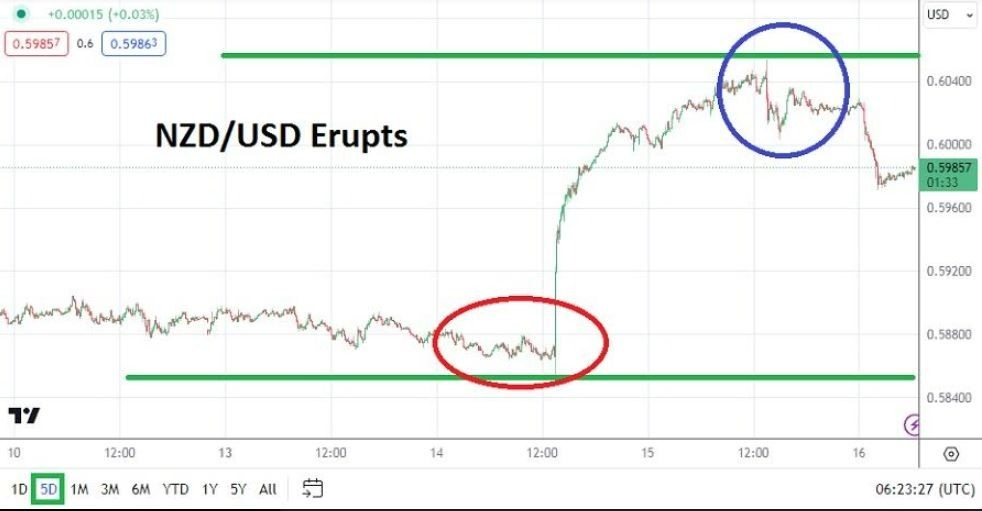 Gráfico del Análisis Técnico USD/NZD