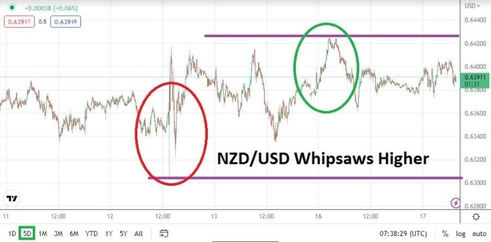 Análisis Técnico del USD/NZD Análisis Técnico del USD/NZD