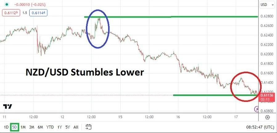 NZD/USD Hoy: Análisis 17/01 Gráfico | DailyForex.com
