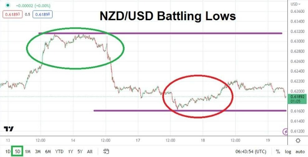 Gráfico del Análisis Técnico USD/NZD