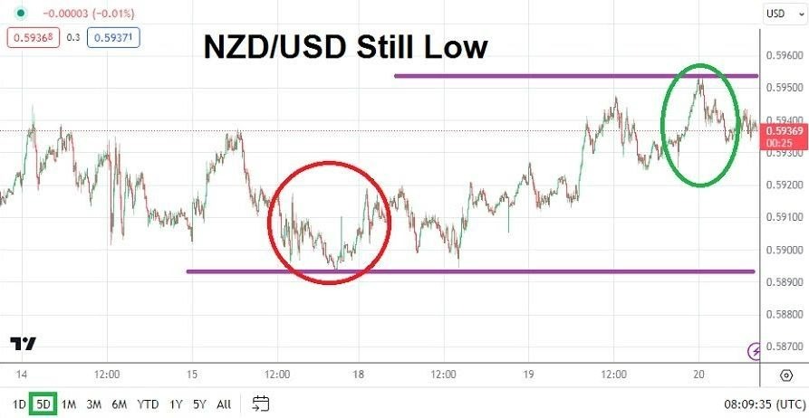 Gráfico del Análisis Técnico USD/NZD