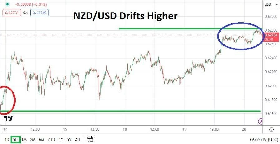 Gráfico del Análisis Técnico NZD/USD