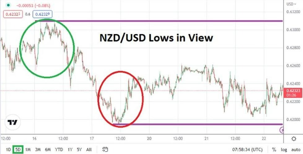 Análisis Técnico del USD/NZD