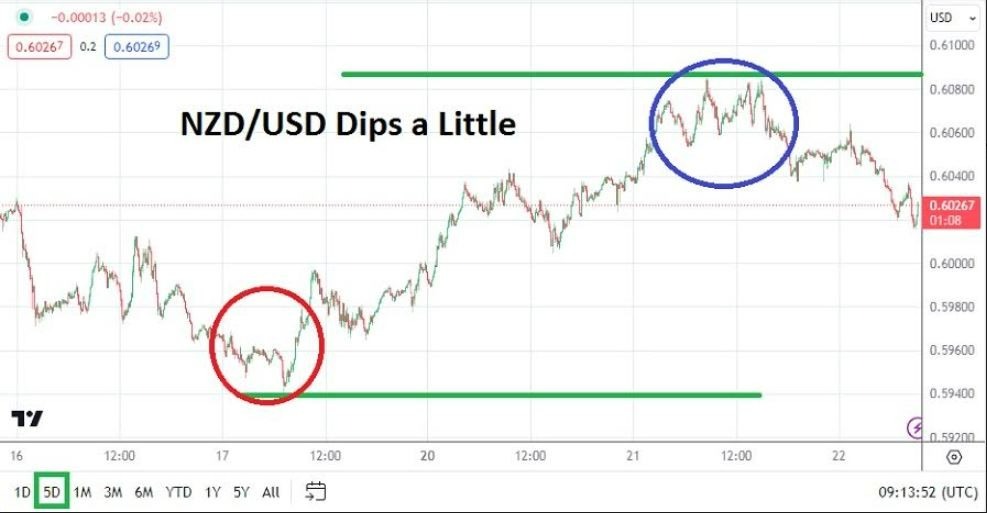 Gráfico del Análisis Técnico USD/NZD Gráfico del Análisis Técnico USD/NZD