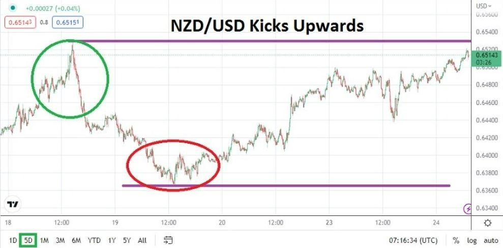 Análisis Técnico del USD/NZD Análisis Técnico del USD/NZD