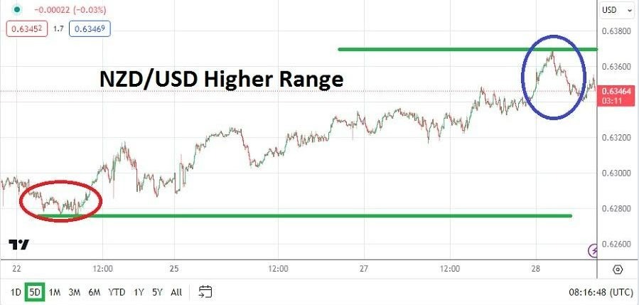 Gráfico del Análisis Técnico USD/NZD