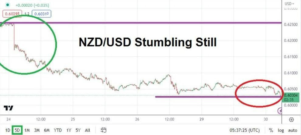 Gráfico del Análisis Técnico USD/NZD