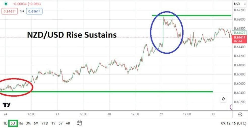 Gráfico del Análisis Técnico USD/NZD Gráfico del Análisis Técnico USD/NZD