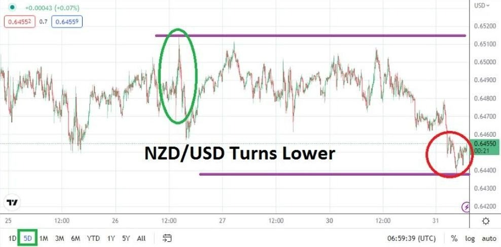 Análisis Técnico del NZD/USD