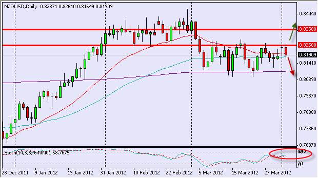 NZD/USD Daily 4/4/12 NZD/USD Daily 4/4/12