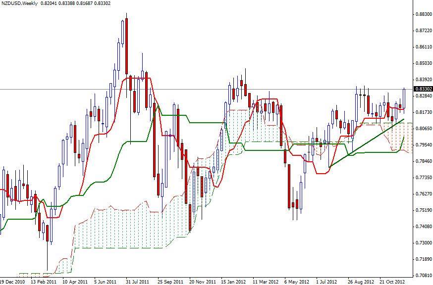 NZD/USD Grafik - 07 Aralık NZD/USD Grafik - 07 Aralık
