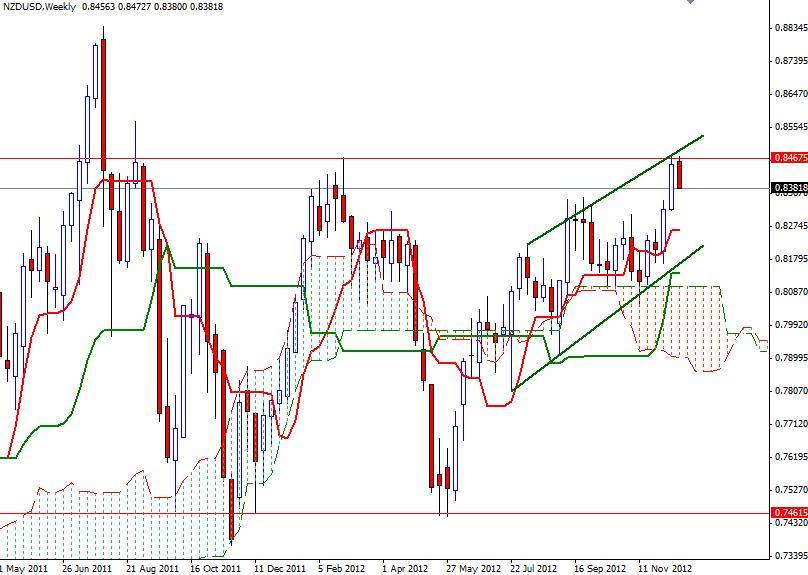 NZD/USD Grafik 2 - 19 Aralık NZD/USD Grafik 2 - 19 Aralık
