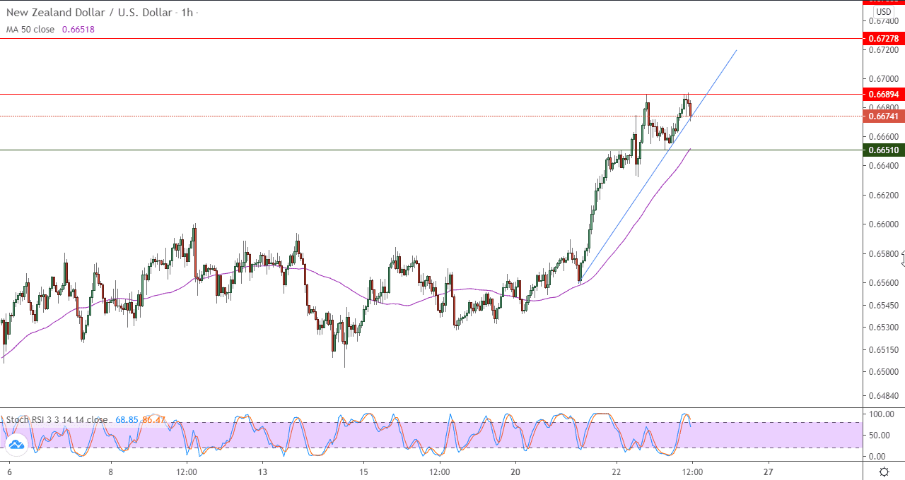 الرسم البياني لزوج الدولار النيوزيلانديالدولار الأمريكي على اطار ساعة