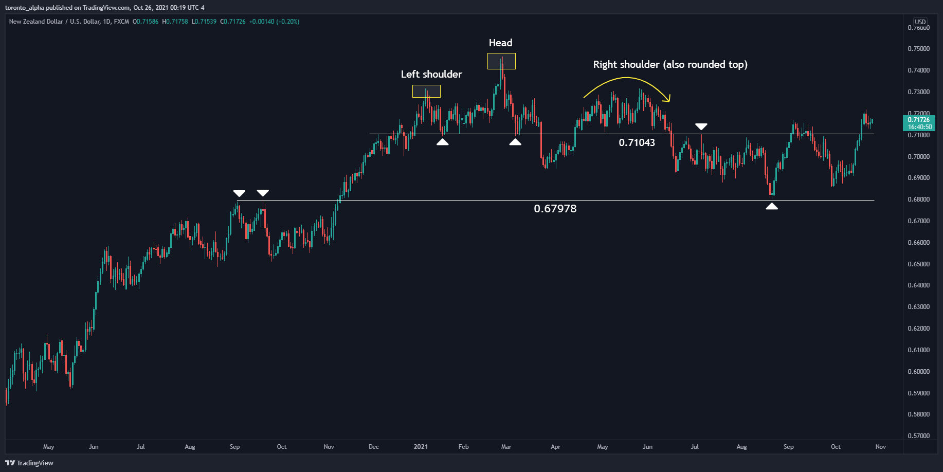 NZD/USD Daily Chart NZD/USD Daily Chart