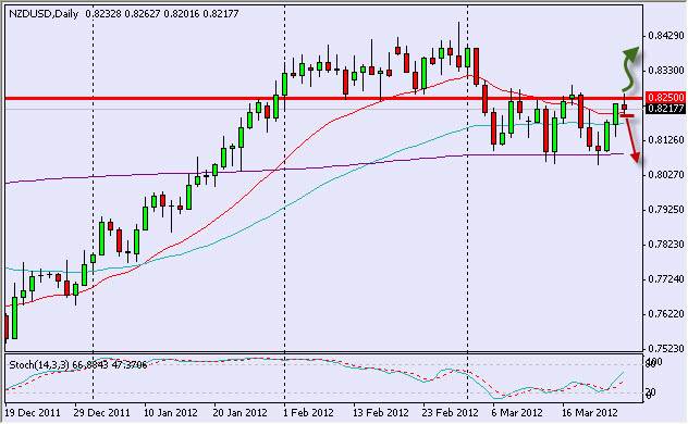 NZD/USD Daily 3/28/12 NZD/USD Daily 3/28/12
