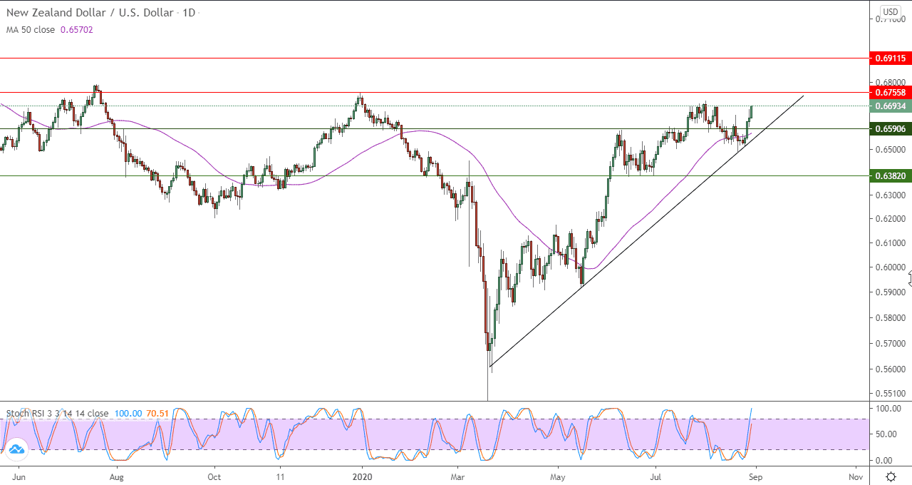 الرسم البياني لزوج الدولار النيوزلندي مقابل الدولار الامريكي