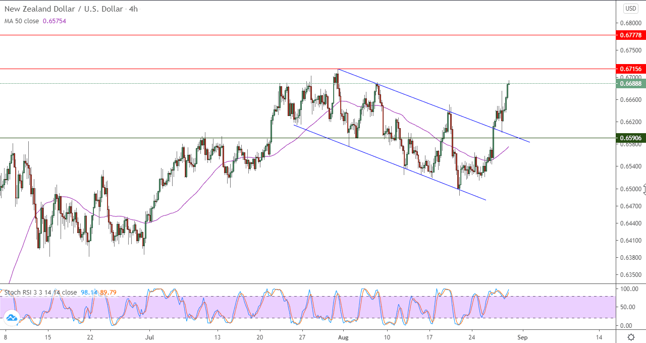 الرسم البياني لزوج الدولار النيوزلندي مقابل الدولار الامريكي في اطار 4 ساعات