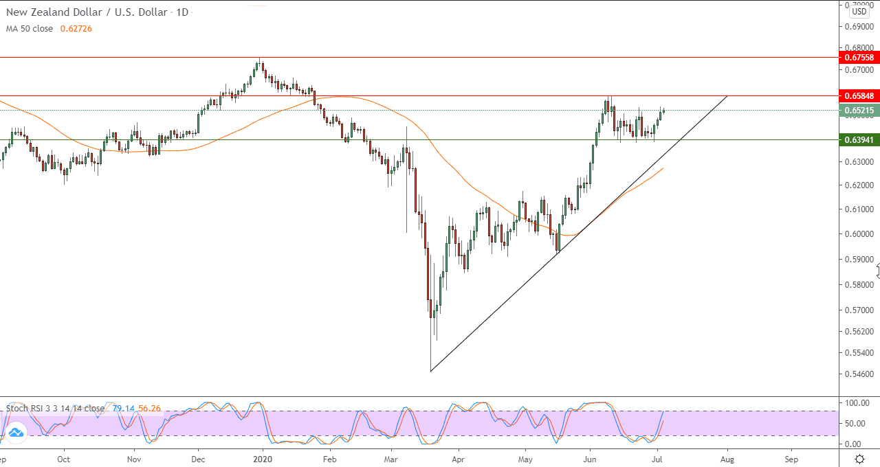 رسم بياني لزوج الدولار الامريكي والدولار النيوزلندي
