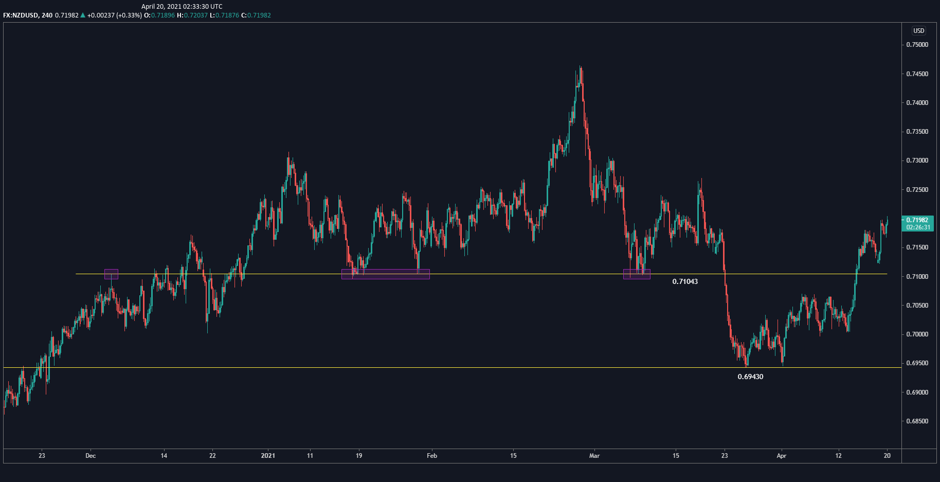 NZD/USD 4 Hour Chart NZD/USD 4 Hour Chart