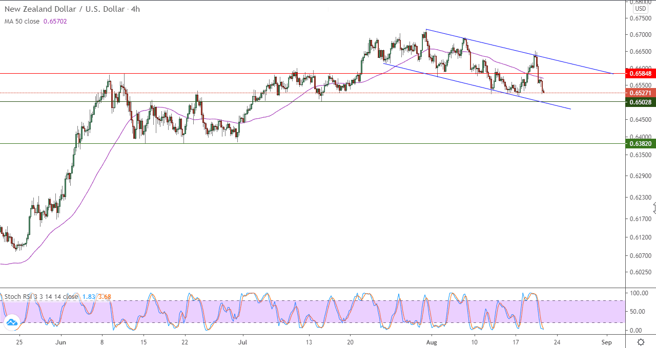 الرسم البياني لزوج الدولار النيوزلندي مقابل الدولار الامريكي في اطار 4 ساعات