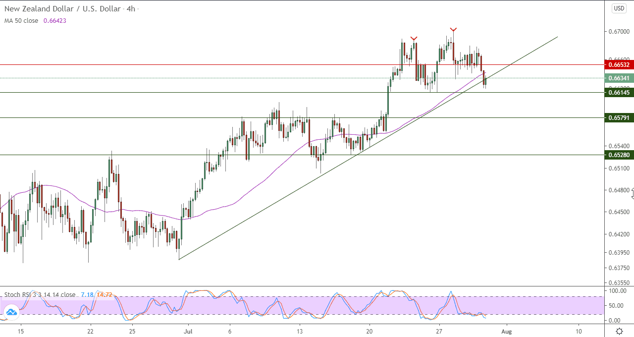 الرسم البياني لزوج الدولار النيوزلندي مقابل الدولار الامريكي