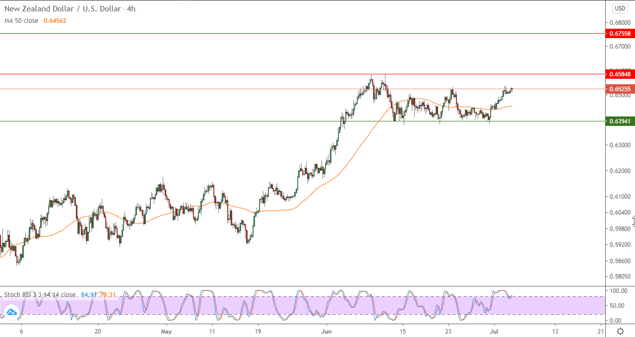رسم بياني في اطار 4 ساعات لزوج دولار امريكي ودولار نيوزاندي