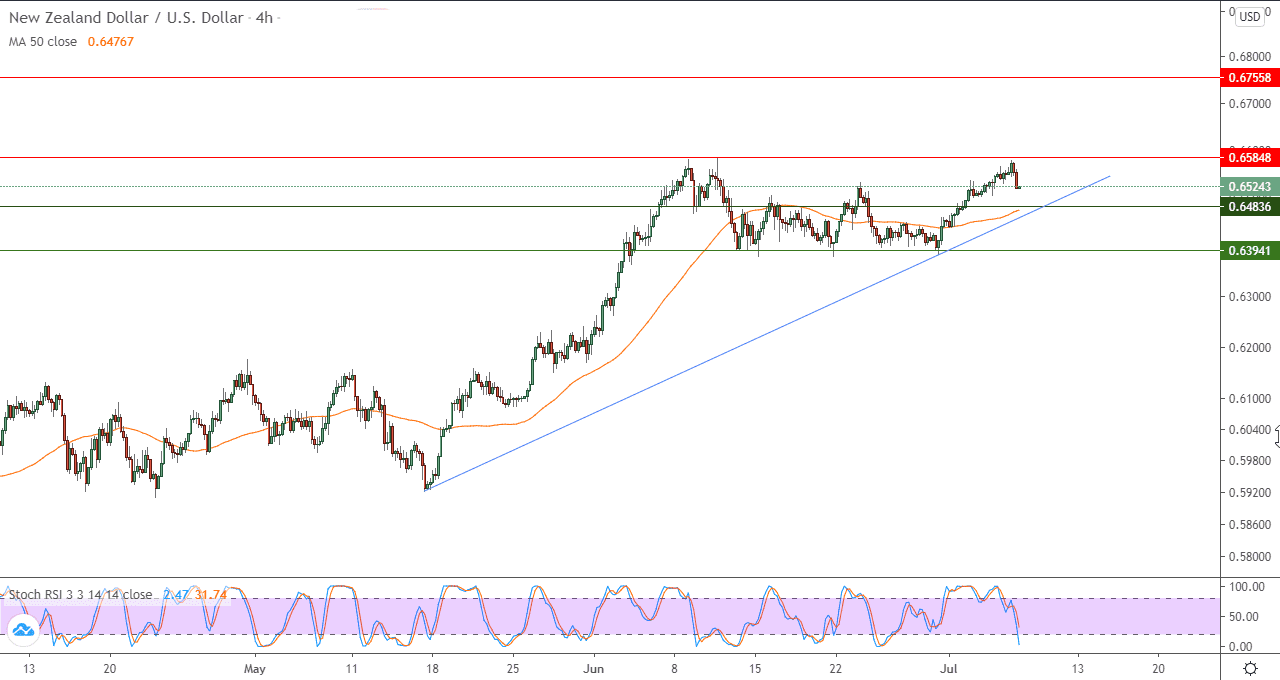 الرسم البياني للدولار النيوزلندي مقابل الدولار الامريكي باطار 4 ساعات الرسم البياني للدولار النيوزلندي مقابل الدولار الامريكي باطار 4 ساعات