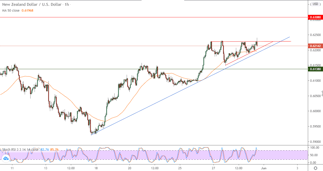 ارسم البياني لزوج الدولار النيوزيلنديالدولار الأمريكي د 60
