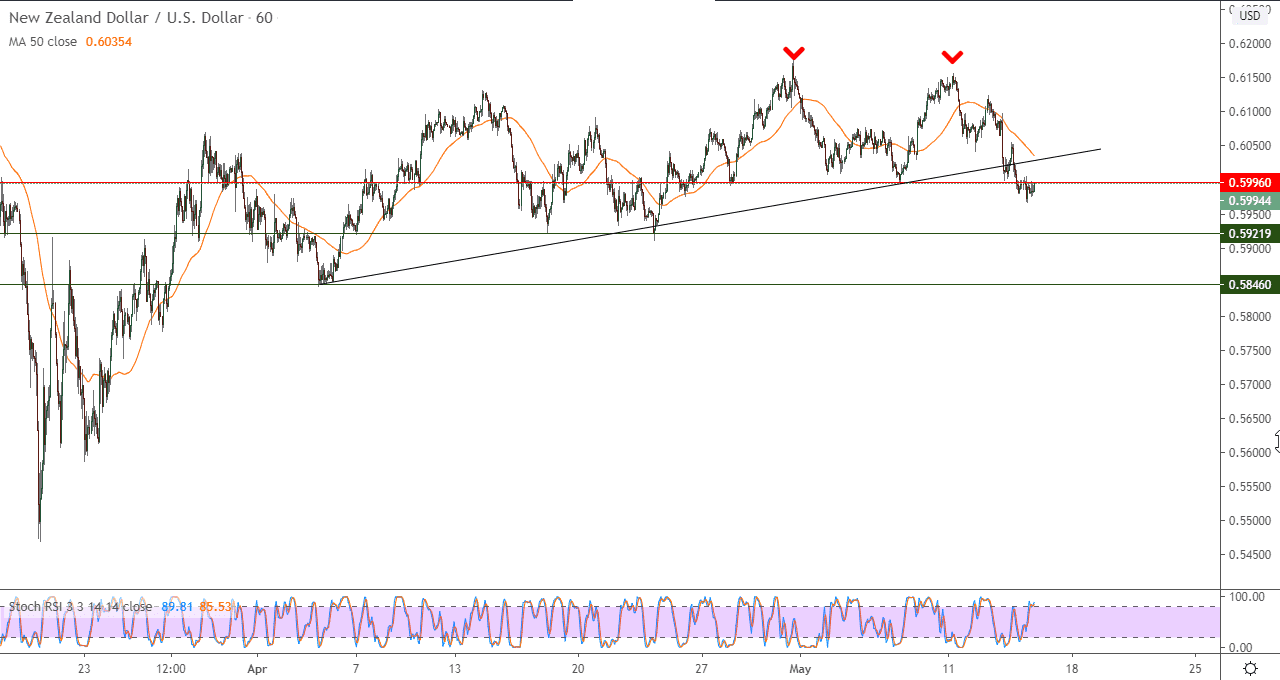 نظرة فنية قصيرة المدى لزوج النيوزيلاندي أمام الدولار الأمريكي 