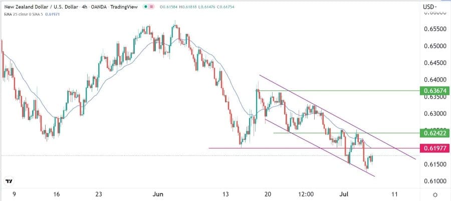 الرسم البياني لزوج الدولار النيوزيلاندي/الدولار الأمريكي 