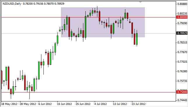 NZD/USD 