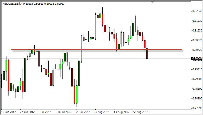 NZDUSD Daily 83012 NZDUSD Daily 83012