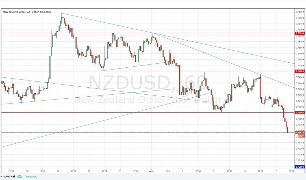 NZD/USD Signal