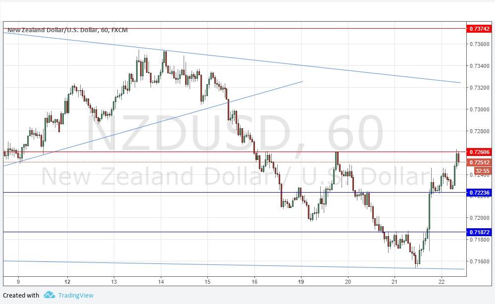 NZDUSD NZDUSD