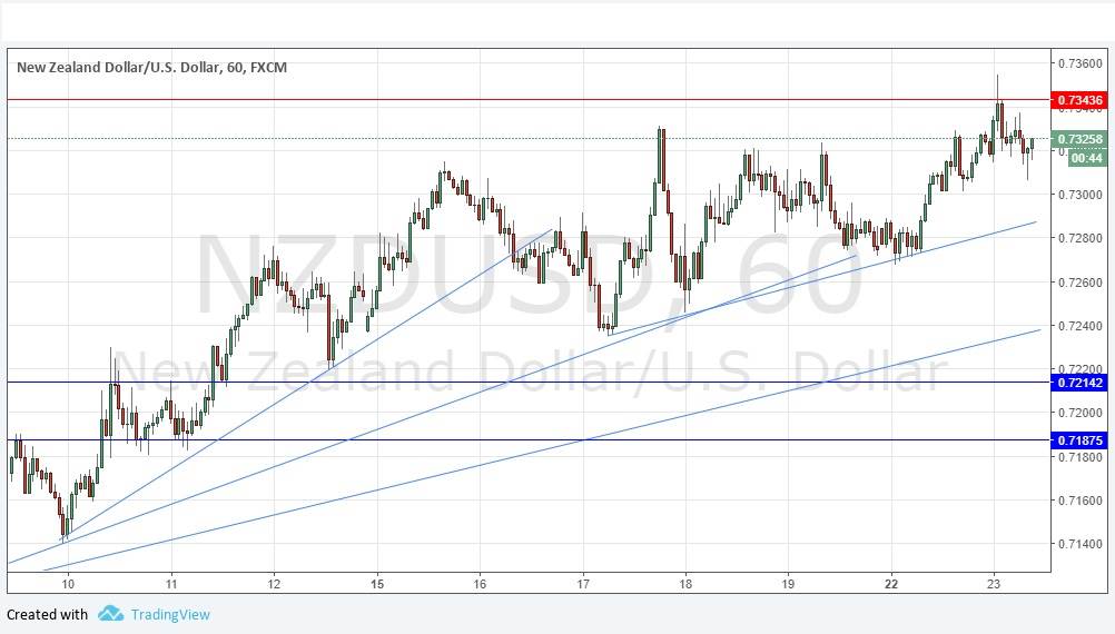 Segnali Forex NZD/USD Segnali Forex NZD/USD