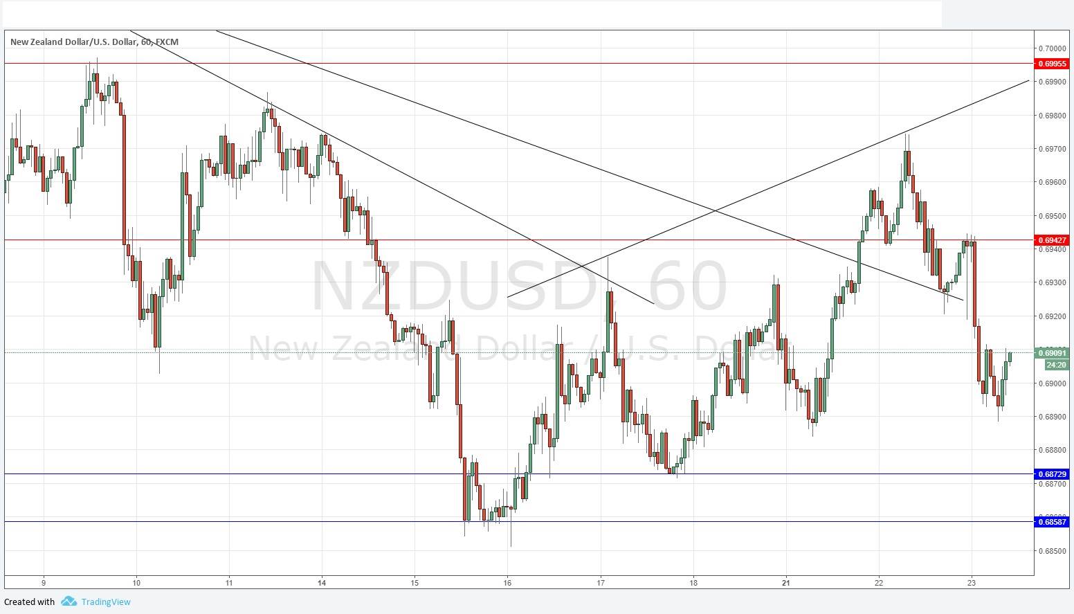 NZDUSD NZDUSD