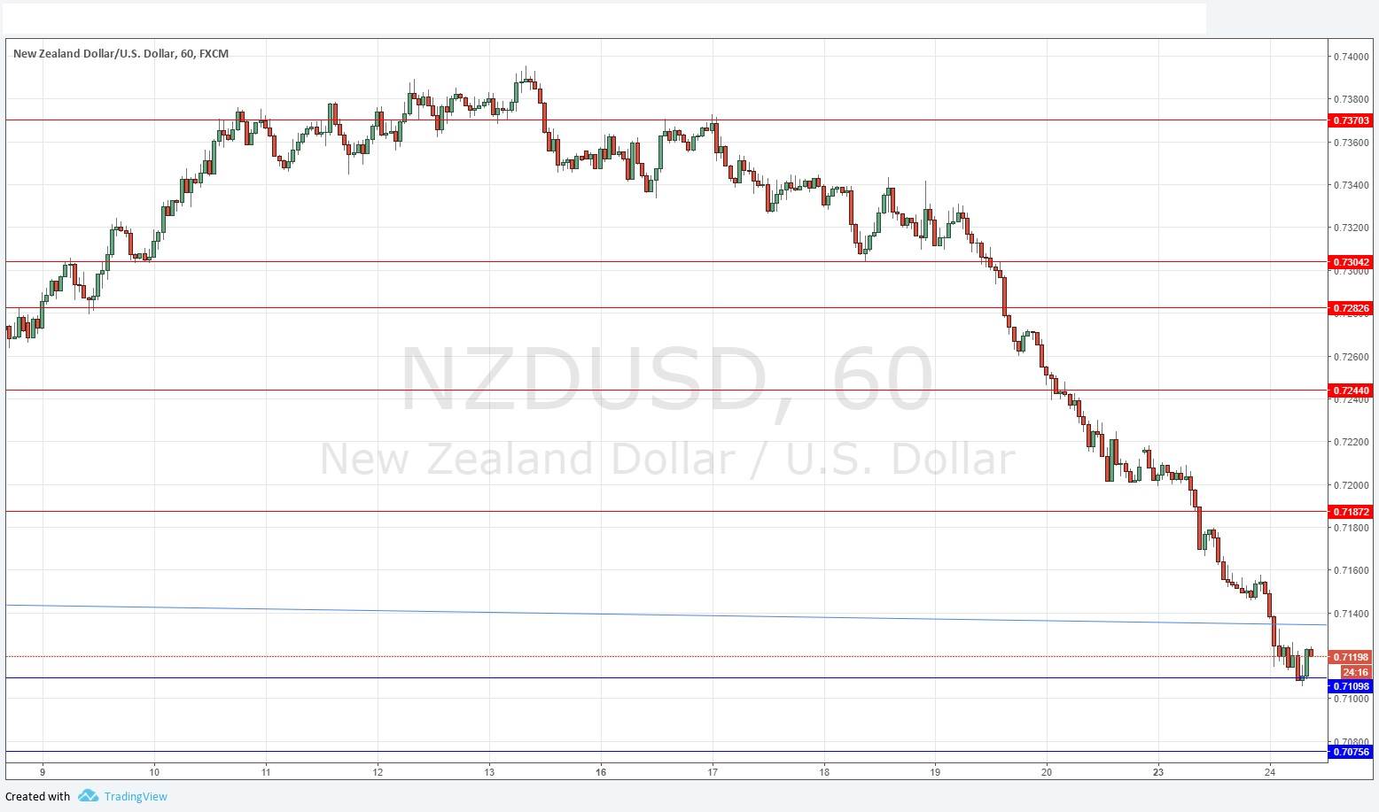 NZDUSD NZDUSD