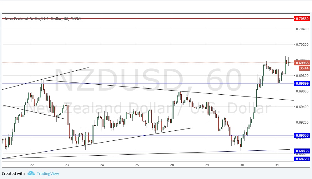 NZDUSD NZDUSD
