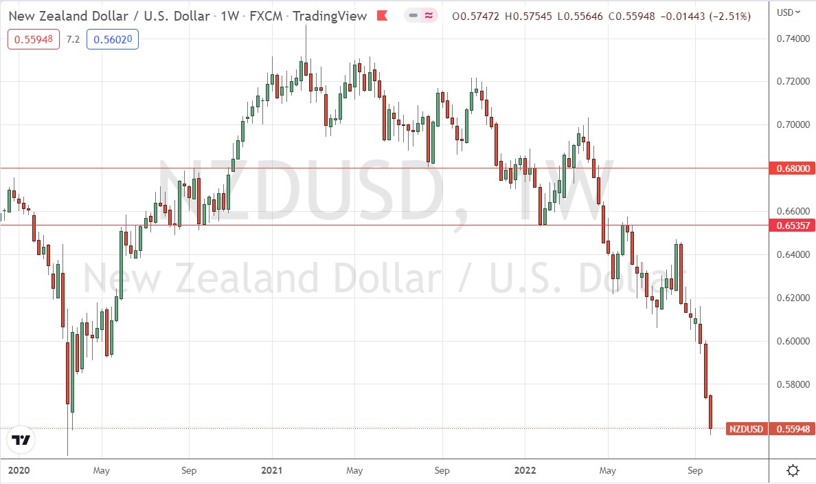 Gráfico Semanal del NZD/USD
