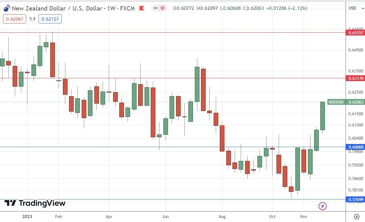 Gráfico Semanal del NZD/USD