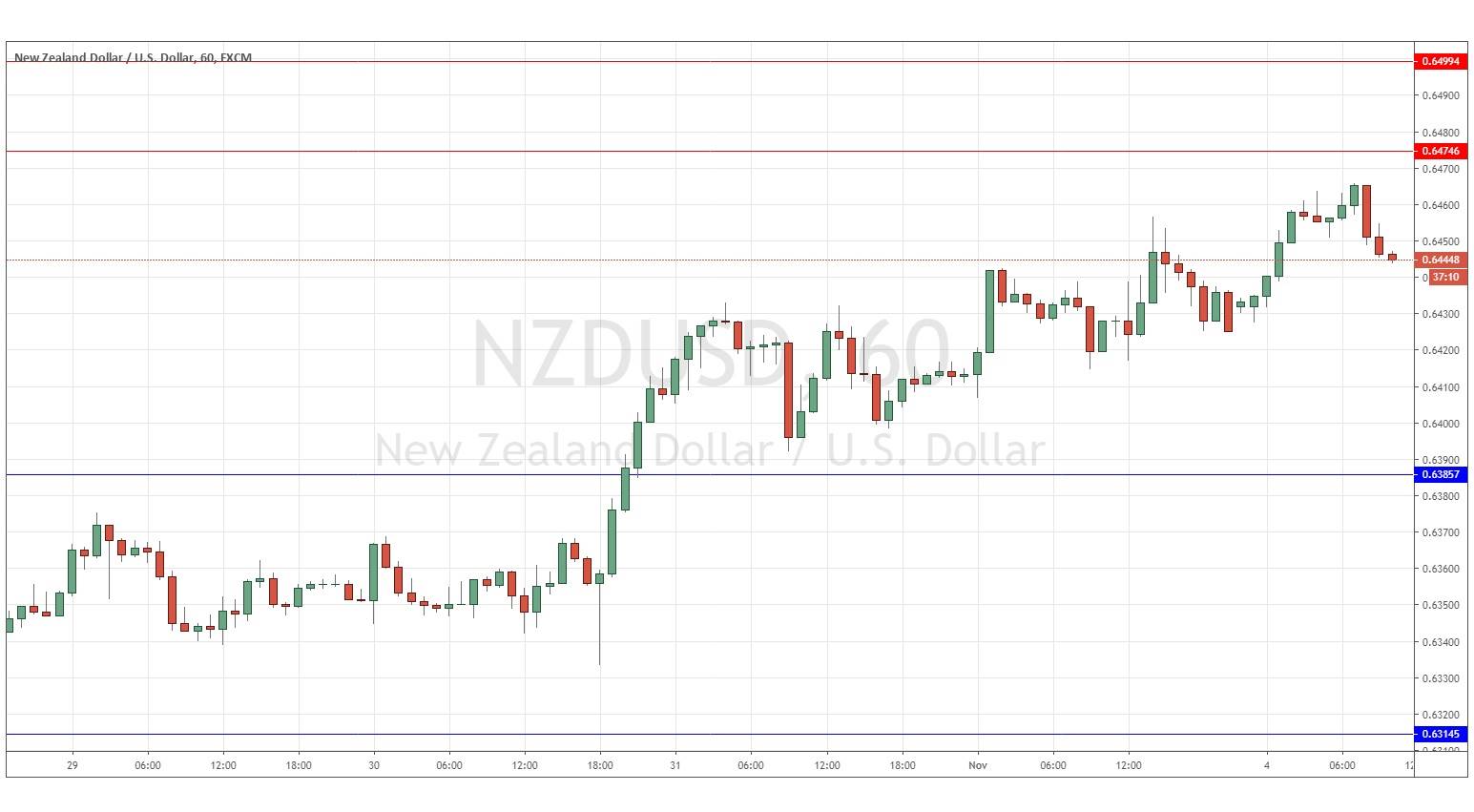 الرسم البياني لزوج الدولار النيوزلندي/الدولار الأمريكي