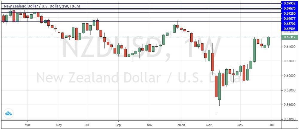 NZD/USD Weekly Chart
