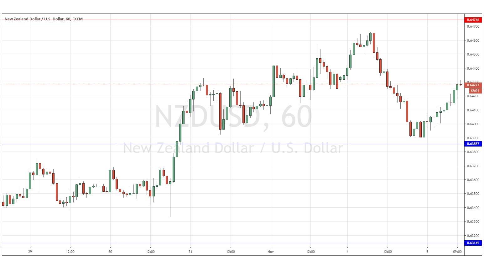 الرسم البياني لزوج الدولار النيوزلندي/الدولار الأمريكي