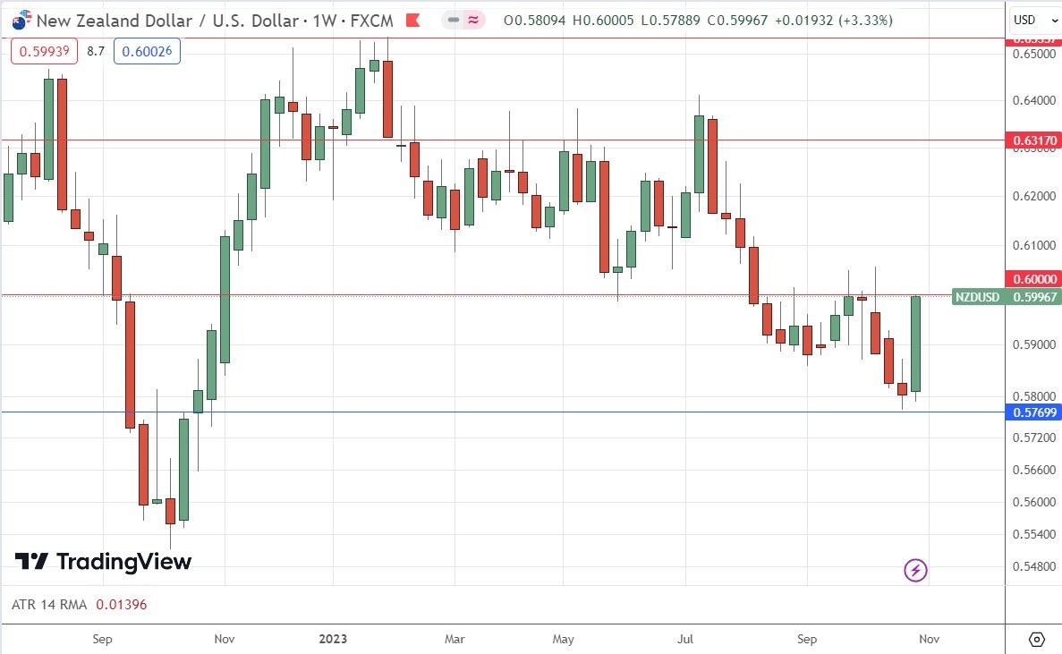 NZD/USD Weekly Chart