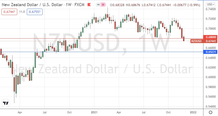 NZD / USD weekly chart