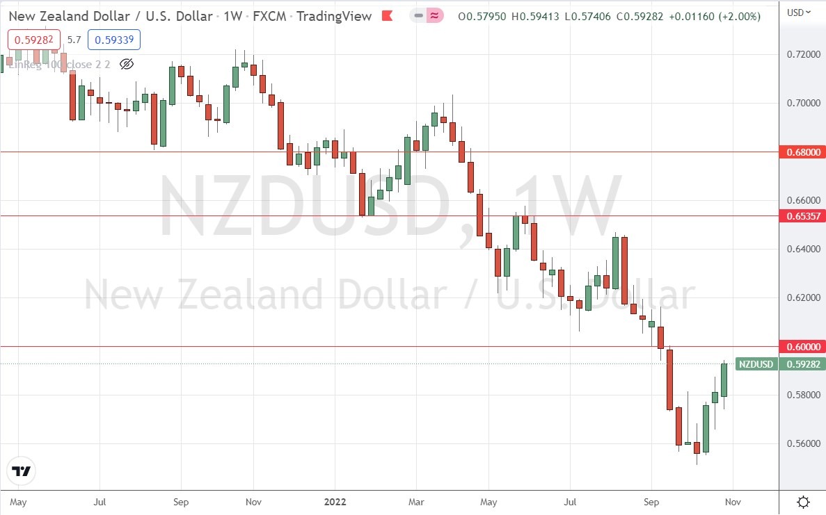 NZD/USD กราฟรายสัปดาห์