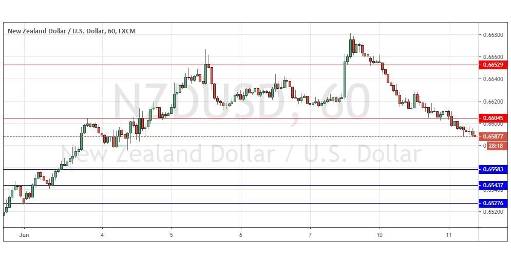الرسم البياني لزوج الدولار الامريكي/النيوزيلندي