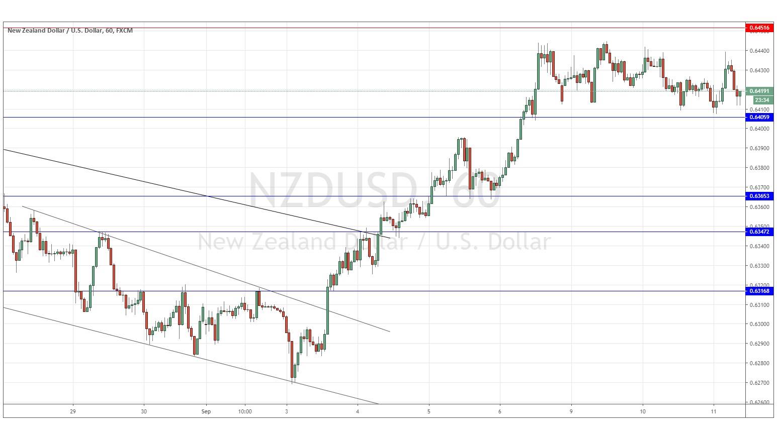 الرسم البياني لزوج الدولار النيوزلندي/الدولار الأمريكي  الرسم البياني لزوج الدولار النيوزلندي/الدولار الأمريكي