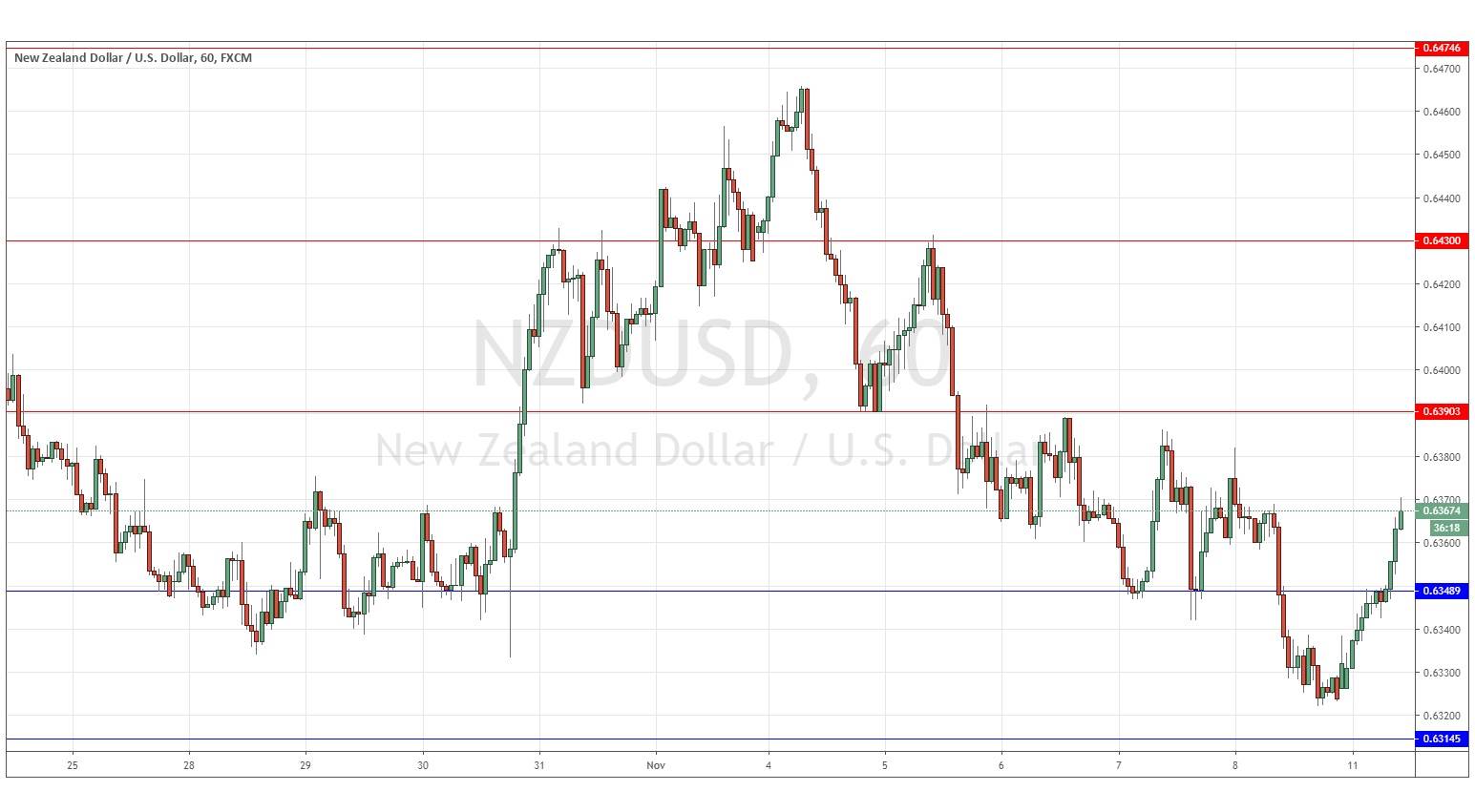 الرسم البياني لزوج الدولار النيوزلندي/الدولار الأمريكي الرسم البياني لزوج الدولار النيوزلندي/الدولار الأمريكي